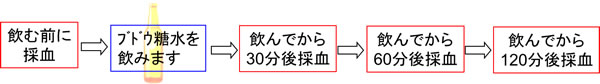 75g糖負荷試験