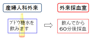50g糖負荷試験